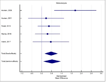 Table 1. Pooled effects of oil pulling on bacterial count in terms of SMD  