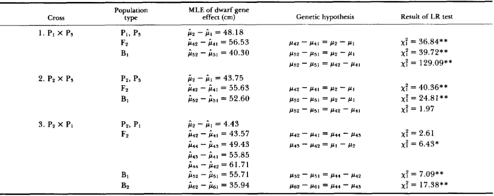 TABLE 5 Approximate estimates are used. Differences between genotypic variances of of additive (D) and dominant (H) major  genes in segregating  populations, however, are I 