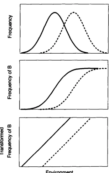 FIGURE illustration of the effect of selection on top panel), causing a concomitant shift in the reaction norm (middle panel)