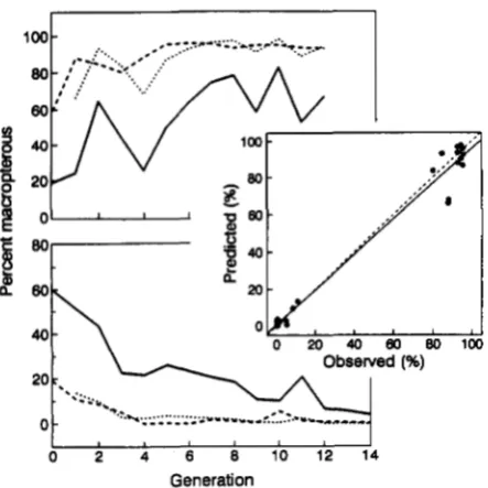 FIGURE 5.-Reaction  norms striatellus, to each  generation  separately. (1 1 1  for the small  brown planthopper, L