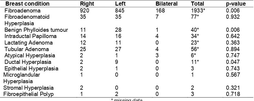 Table 1. Distribution of benign proliferative breast diseases by number of cases and mean ages from 2006-2013, KBTH 