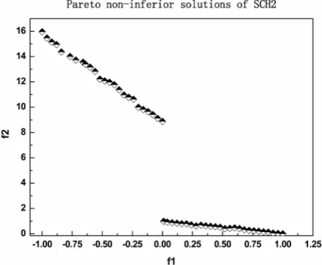 Figure 1. Pareto non-inferior solution of SCH1. 