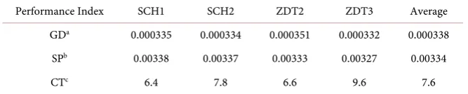 Table 2. Performance statistics of CASPSO. 
