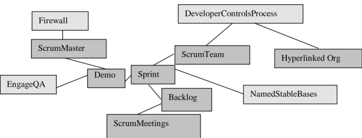 Figure 2. SCRUM Pattern Language Lattice (Coplien = yellow, SCRUM=blue)