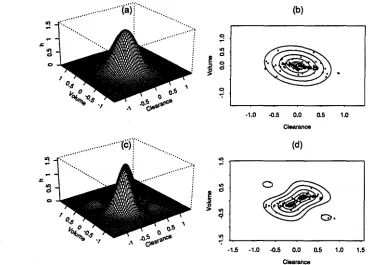 Fig.!. at quantiles 10%, 25%, 50%, 75%, (K(d) is the contour plot =theinter-individual random effects density and (b) is the contour plot 0)90%, and = perspective plot of the estimated joint SNP Estimated inter-individual random effects density and corresp