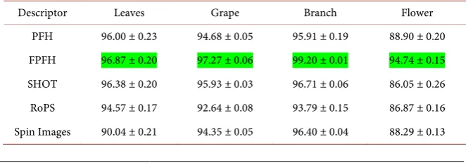 Table 1. The parameter combinations rn/r in mm leading to the best results with an SVM on the different data sets