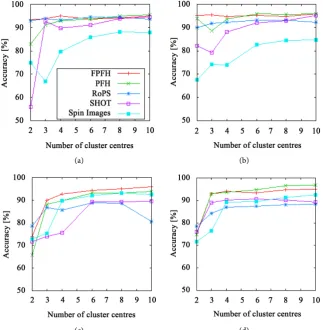 Figure 2. The accuracy achieved using k-means clustering. The results on the leaves data set are presented in (a) and (b) and those on the grape data set in (c) and (d)