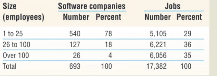 Table A. Employment by different-sized software- software-development companies in the Montreal area (2004).