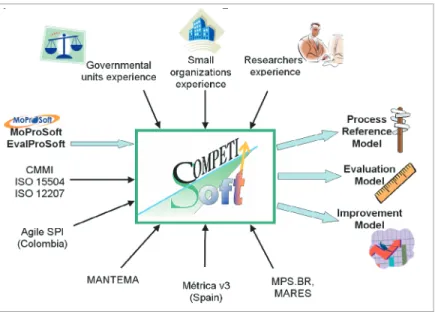 Figure 2. Competisoft project overview. Several different Latin American initia- initia-tives were studied for Competisoft.