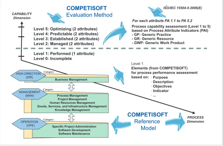 Figure 3. Competisoft evaluation model. Based on EvalProSoft, the model deﬁnes a set of measures for estimating the capability and performance of software processes.