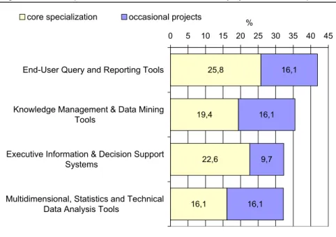 Diagram  5.6. Development of  Information Access and Delivery Systems, % of Companies 