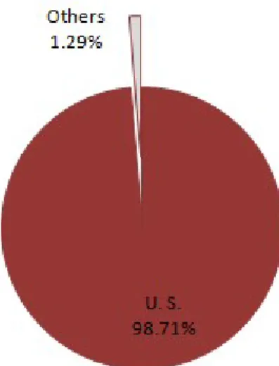 Figure 7: Location Demographic
