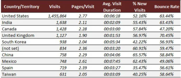 Table 3: Metrics by Countries