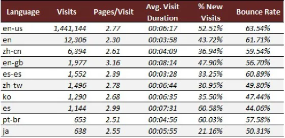 Table 4: Metrics by Languages