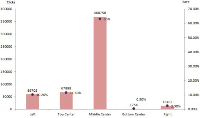 Figure 2: Section Click Rates on Homepage 
