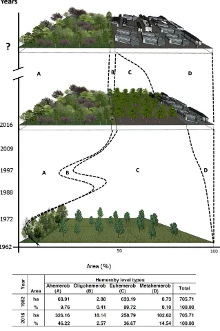 Figure 7. Sequence of the hemerobiotic states area values (ha/%) of campus landscape of biodiversity that should be conserved for utilitarian reasons because of its role in pro-lenge of considering the time in which the critical threshold of urbanization, 