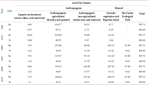 Table 1. Area occupied (ha and %) by the land use classes in the landscape campus of the Federal University of São Carlos (São Carlos, SP), at a primary hierarchical classification level, over a 54-year period (1962-2016)