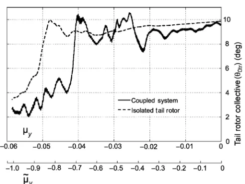 Fig.7.Representationoftailrotoraerodynamicunsteadinessinquar-tering and left sideways ﬂight via the statistical distribution of yawmoment perturbations of various sizes.