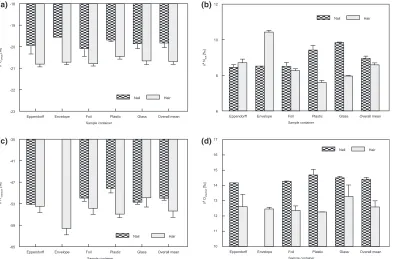 FIG. 1—The effect of packaging on the isotopic composition of hair and nails following 6-week storage