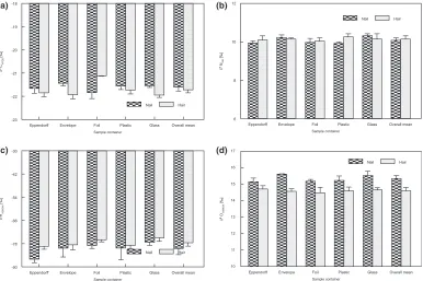 FIG. 2—The effect of packaging on the isotopic composition of hair and nails following 6-month storage