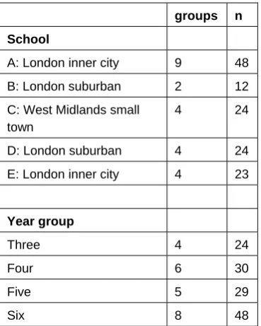 Table four:  Distribution of focus group sample 