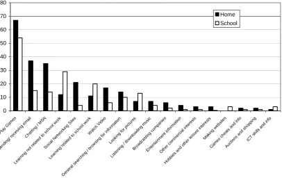 Figure three. Pupils’ use of internet applications by location 