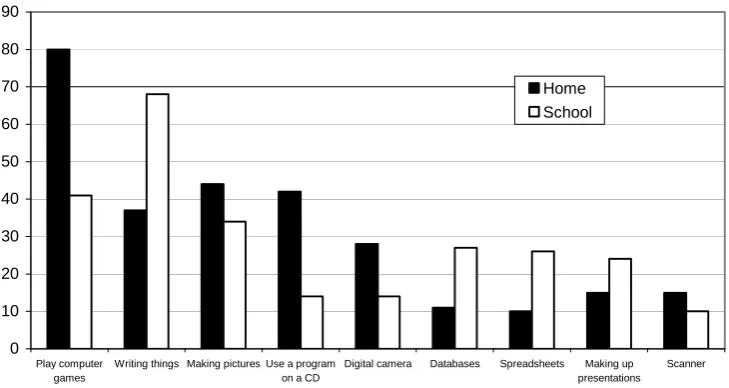 Figure four. Pupils’ use of computer applications by location 
