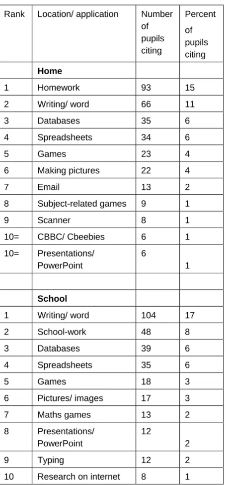 Table six. What is your least favourite thing to use ICT for? 