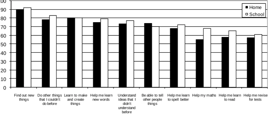 Figure five. Pupils’ perceived ICT-based learning benefits by location 