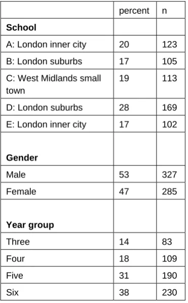 Table two:  Distribution of questionnaire sample  