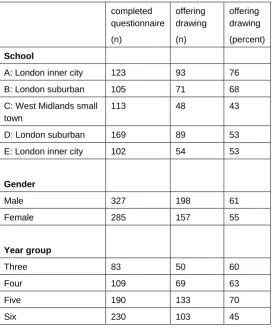 Table three:  Distribution of drawings received from questionnaire sample 