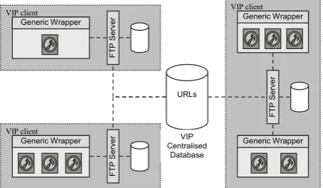 Figure 1 VIP components for distributed data management  