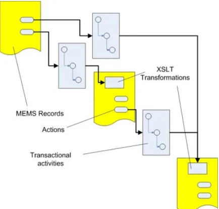 Figure 2: Co-ordination between MEMS and Transactional record 