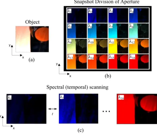 Fig. 2 False colored object of a red and white spectralon tile along with color fused acquisition methodology for a (b) snapshot, and (c) temporally scanned sensor