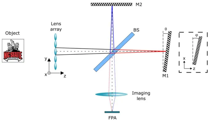 Fig. 4 Quintessential phase-encoded snapshot imaging spectrometer based on a tilted Michelson interferometer