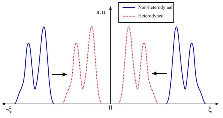 Fig. 6 Effect of heterodyning on the apparent spatial frequency of a power spectrum for a Fourier transform spectrometer