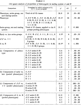 TABLE 5 Chi square analysis of proportions of heterozygotes in meting systems A and B 