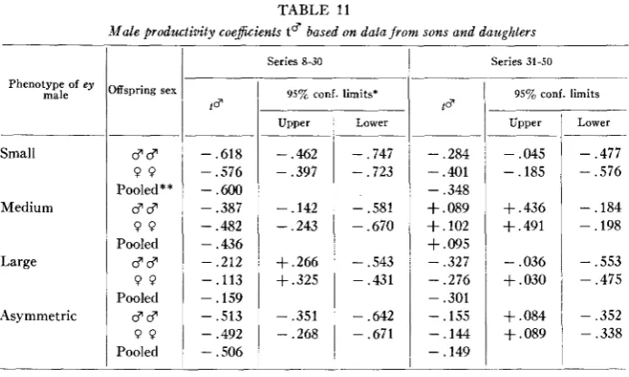 TABLE 11 Male productivity coescients t’ based on 