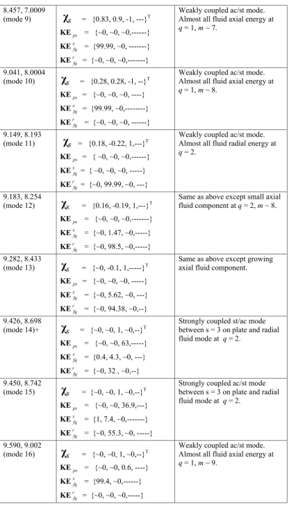 Table 3 – Modes of free vibration of the plate/fluid interacting system with associated energy vectors