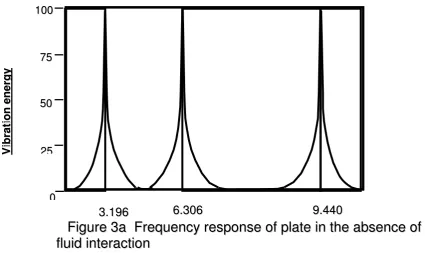 Table 3 lists details of all coupled modes of vibration up to around a frequency corresponding the rd