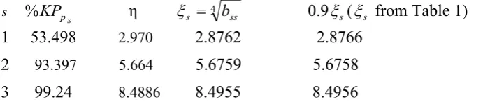 Table 5 Comparison for a plate with defect reducing natural frequencies, ξ , by 10%. s
