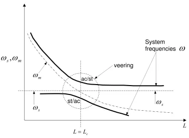 Figure 2   Illustration of strong structural / fluid vibration     