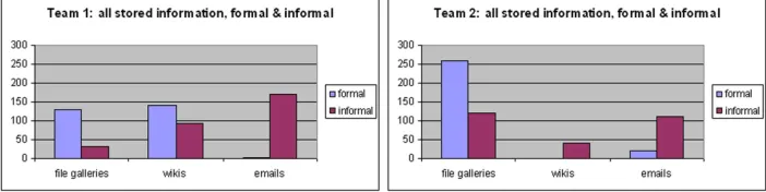 Figure 1 Information stored by both teams across file galleries, wiki pages and emails