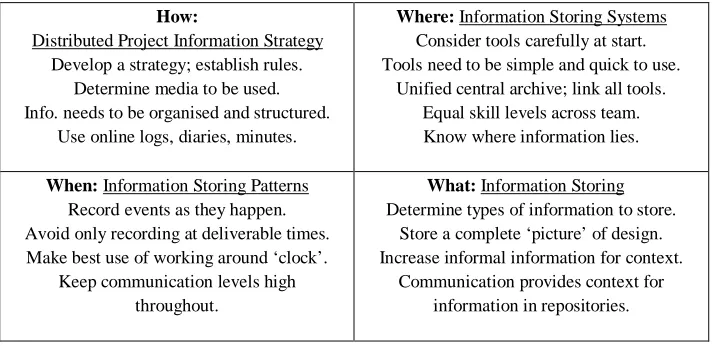 Table 1 Requirements for distributed project information 