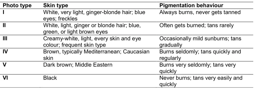 Table 1. Skin photo types according to Fitzpatrick [5] 
