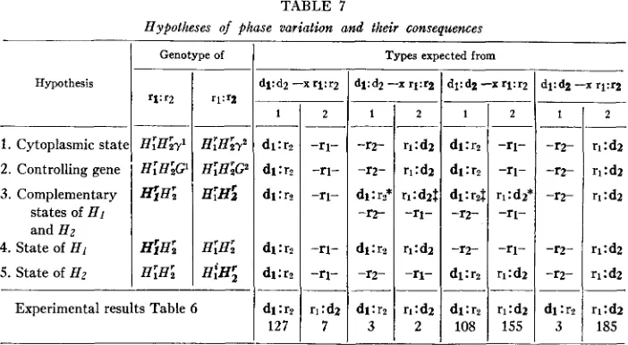 TABLE 7 Hypotheses of phase variation and their consequences 1 