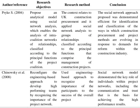 Table  2.1. Summary of previous construction research pertaining to social network analysis 