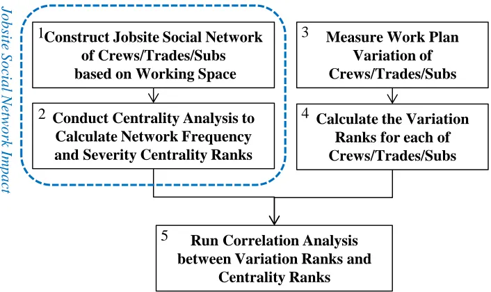 Figure  3.1. Methodology steps to achieve Research Objective 1 