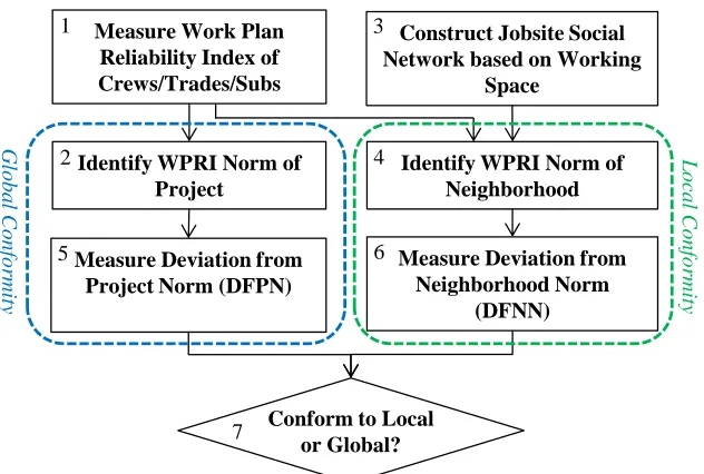 Figure  3.3. Methodology steps to achieve Research Objective 2 