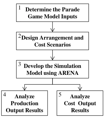 Figure  3.5. Methodology steps to achieve Research Objective 4 